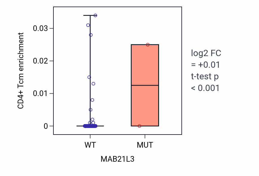 Box plot of CD4+ Tcm in MAB21L3-low vs MAB21L3-high samples in HNSC.