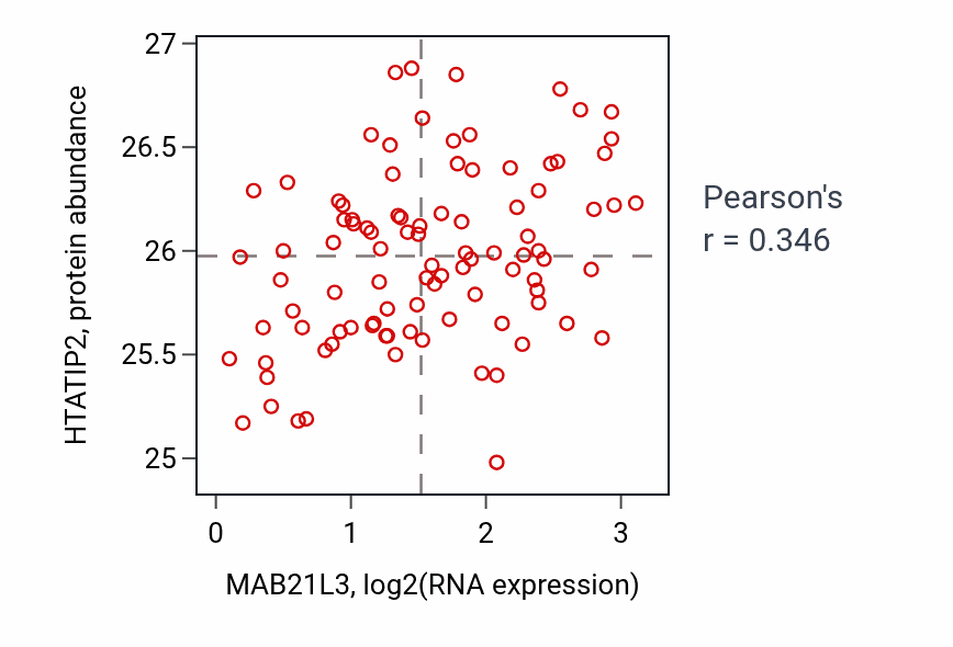 Per-sample scatter of MAB21L3 vs HTATIP2 in COAD (Pearson r = 0.35).