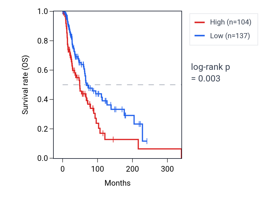 Kaplan&ndash;Meier survival curve for MAB21L3 RNA expression in SKCM: high vs low expression groups.