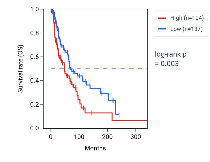 Kaplan&ndash;Meier survival curve for MAB21L3 RNA-high vs -low samples in SKCM.