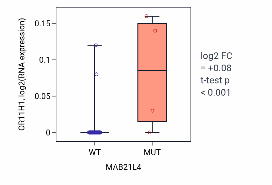 Box plot of OR11H1 in MAB21L4-low vs MAB21L4-high samples in BLOOD_Leukemia.