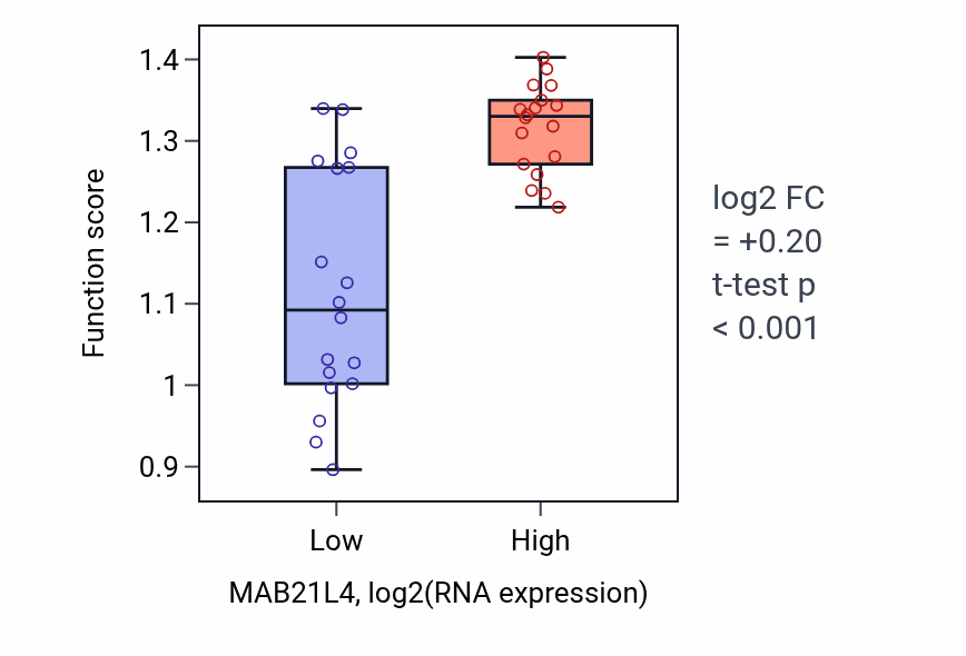 Box plot of Response to indole-3-methanol in MAB21L4-low vs MAB21L4-high samples in URINARY_TRACT.