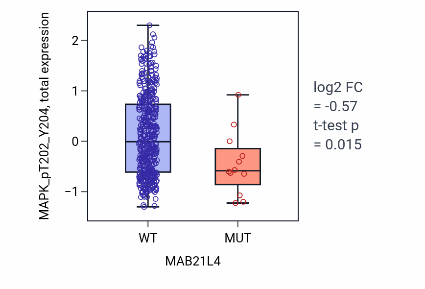 Box plot of MAPK_pT202_Y204 in MAB21L4-low vs MAB21L4-high samples in UCEC.