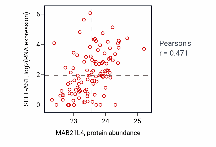 Per-sample scatter of MAB21L4 vs SCEL-AS1 in HNSC (Pearson r = 0.47).