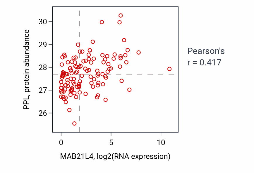 Per-sample scatter of MAB21L4 vs PPL in BRCA (Pearson r = 0.42).