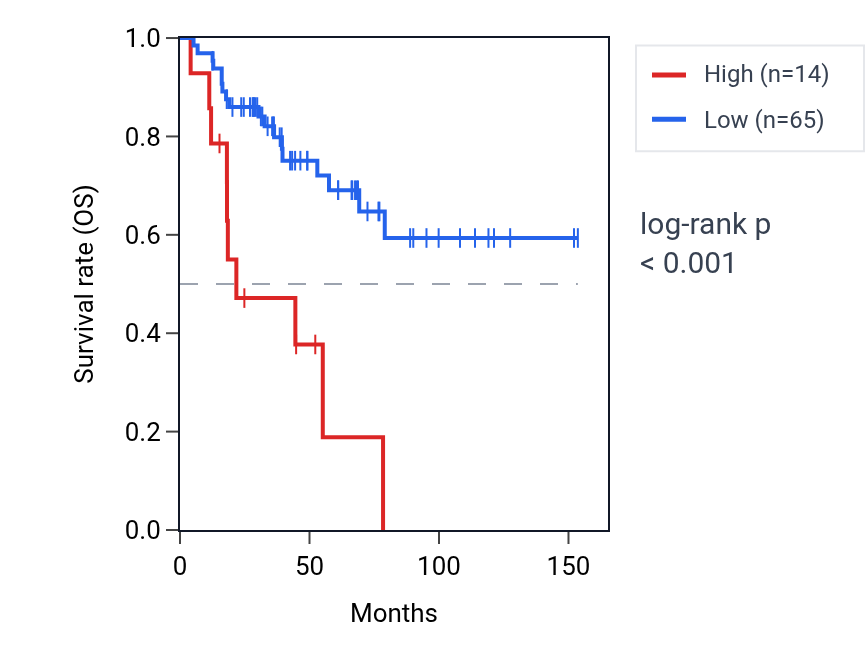 Kaplan&ndash;Meier survival curve for MAB21L4 RNA expression in ACC: high vs low expression groups.