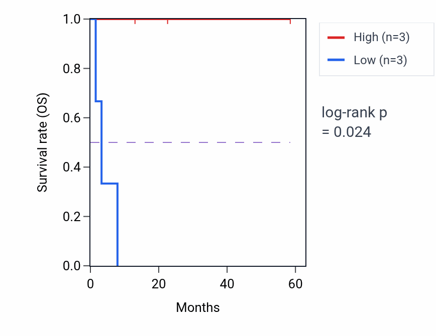Kaplan&ndash;Meier survival curve for MAB21L4 mass-spec protein-high vs -low samples in CCRCC.
