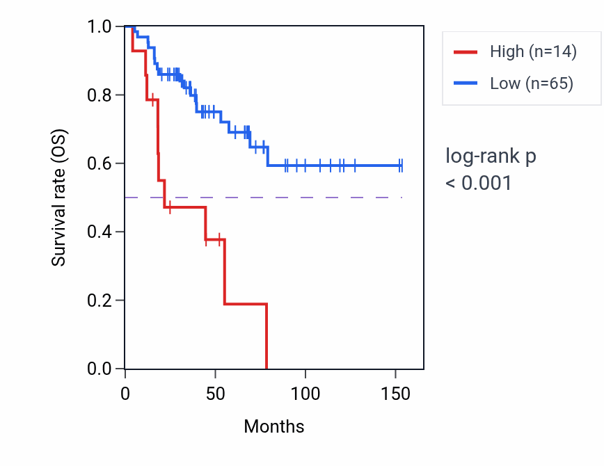 Kaplan&ndash;Meier survival curve for MAB21L4 RNA-high vs -low samples in ACC.