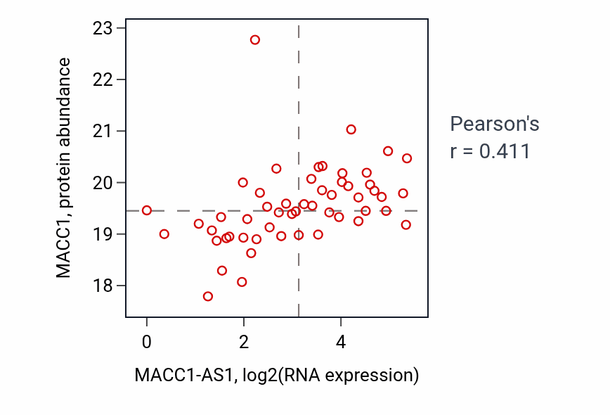 Per-sample scatter of MACC1-AS1 vs MACC1 in UCEC (Pearson r = 0.41).