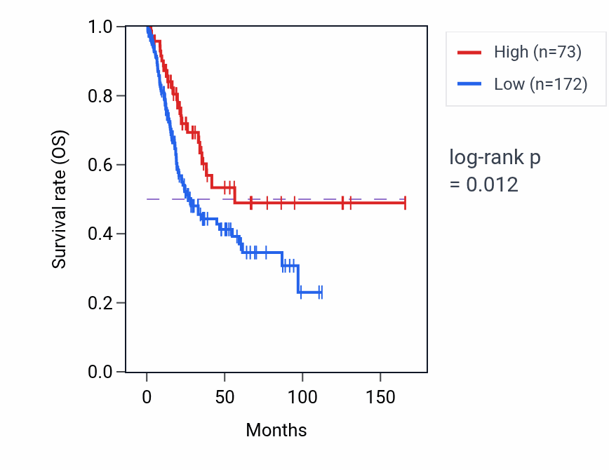 Kaplan&ndash;Meier survival curve for MACC1-AS1 RNA-high vs -low samples in BLCA.