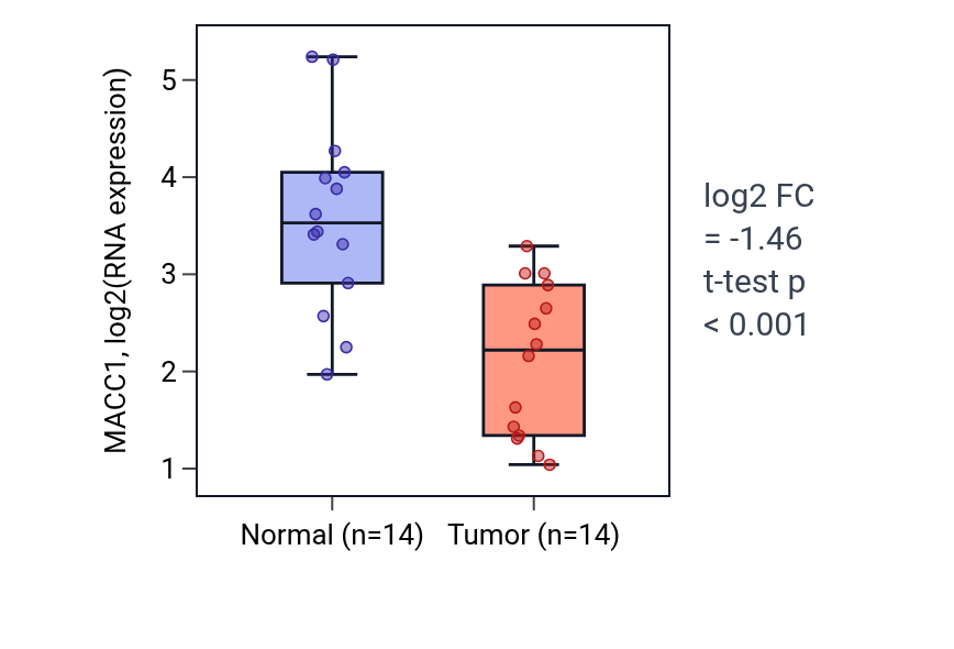 Tumor-vs-normal expression box plot for MACC1 in HNSC.