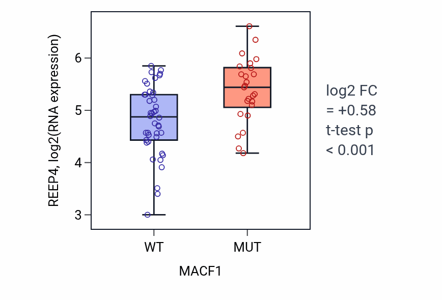 Box plot of REEP4 in MACF1-low vs MACF1-high samples in LARGE_INTESTINE.