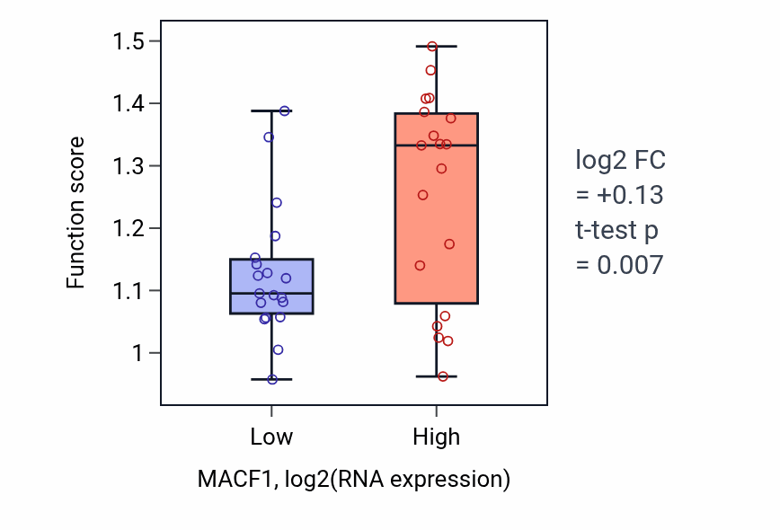 Box plot of Positive regulation of focal adhesion assembly in MACF1-low vs MACF1-high samples in BONE.