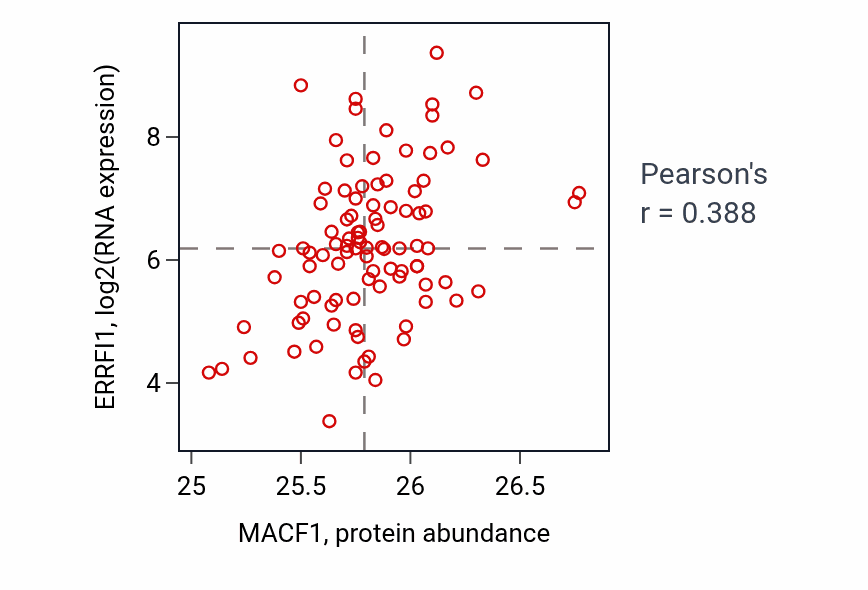 Per-sample scatter of MACF1 vs ERRFI1 in UCEC (Pearson r = 0.39).