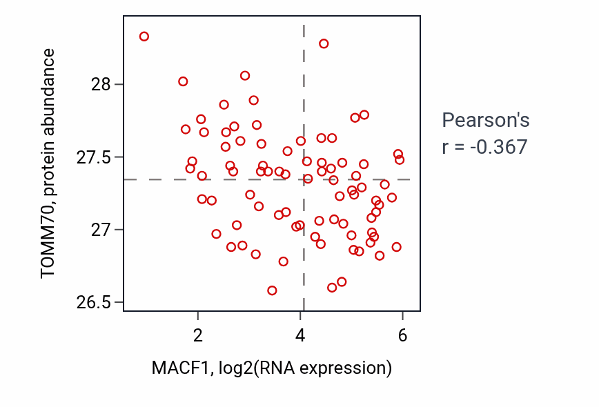Per-sample scatter of MACF1 vs TOMM70 in OV (Pearson r = -0.37).