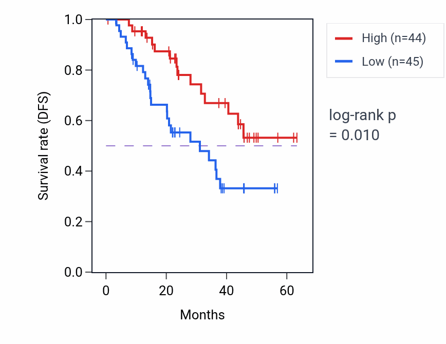 Kaplan&ndash;Meier survival curve for MACF1 mass-spec protein-high vs -low samples in HNSC.