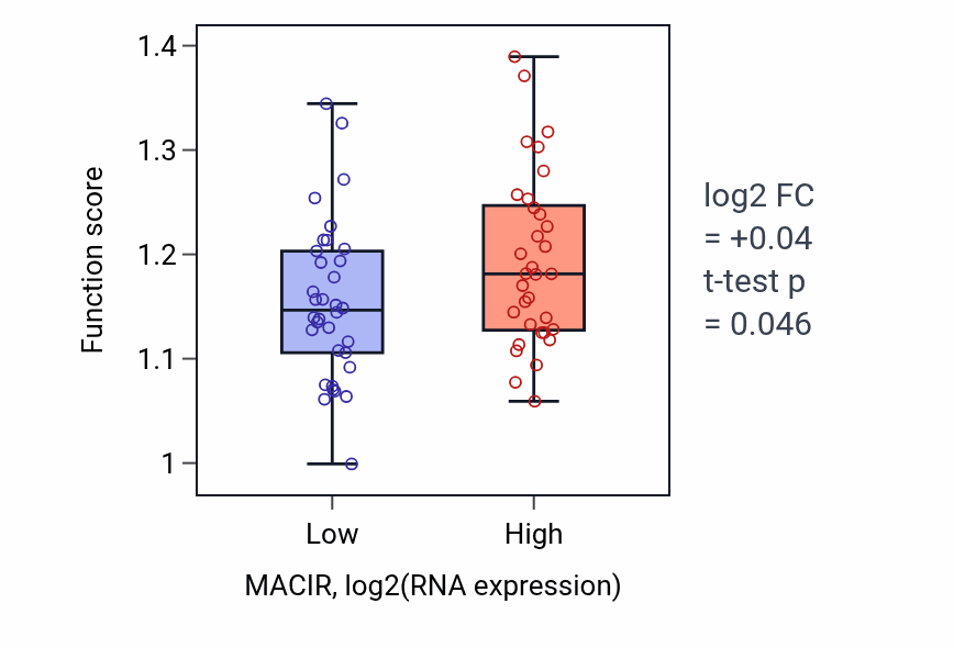 Box plot of Regulation of rRNA processing in MACIR-low vs MACIR-high samples in LARGE_INTESTINE.