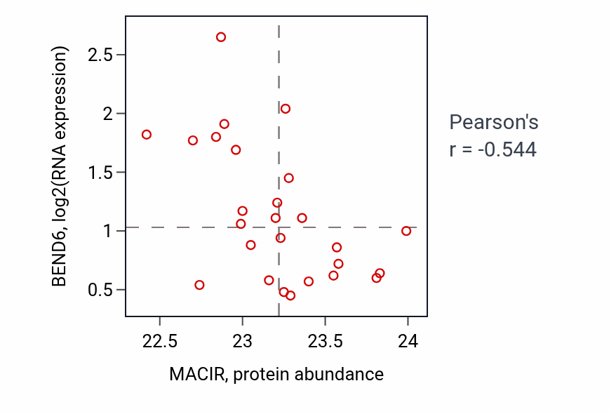 Per-sample scatter of MACIR vs BEND6 in LUAD (Pearson r = -0.54).
