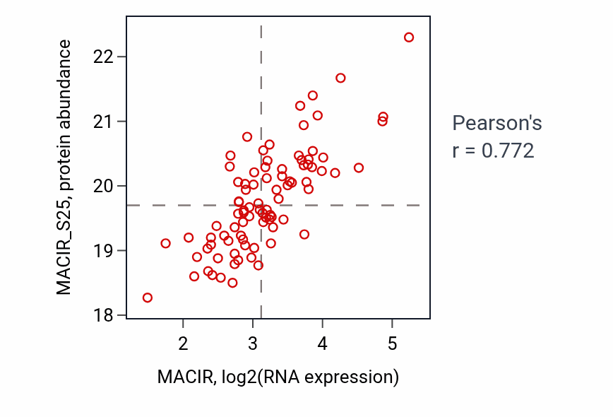 Per-sample scatter of MACIR vs MACIR_S25 in LSCC (Pearson r = 0.77).