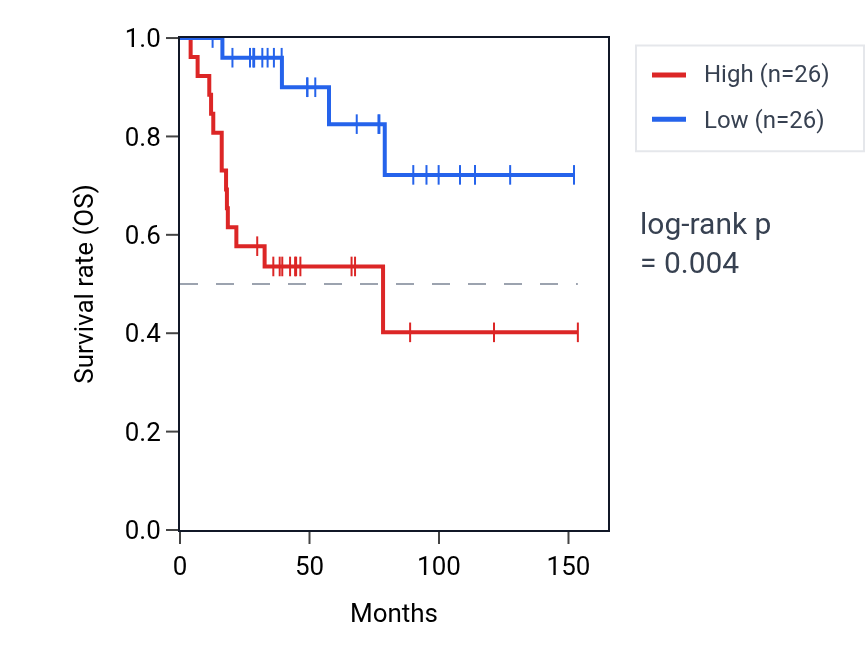 Kaplan&ndash;Meier survival curve for MACIR RNA expression in ACC: high vs low expression groups.