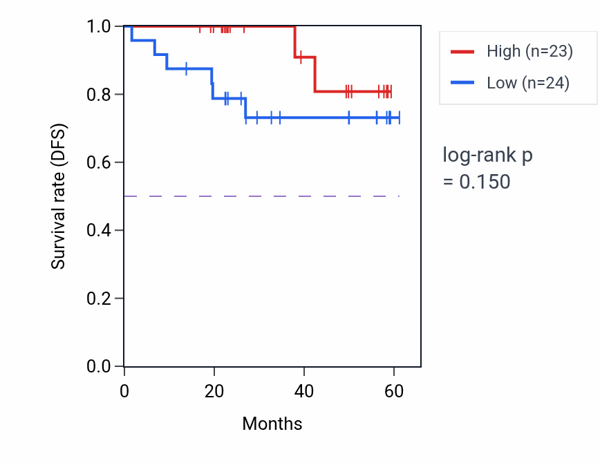 Kaplan&ndash;Meier survival curve for MACIR mass-spec protein-high vs -low samples in UCEC.