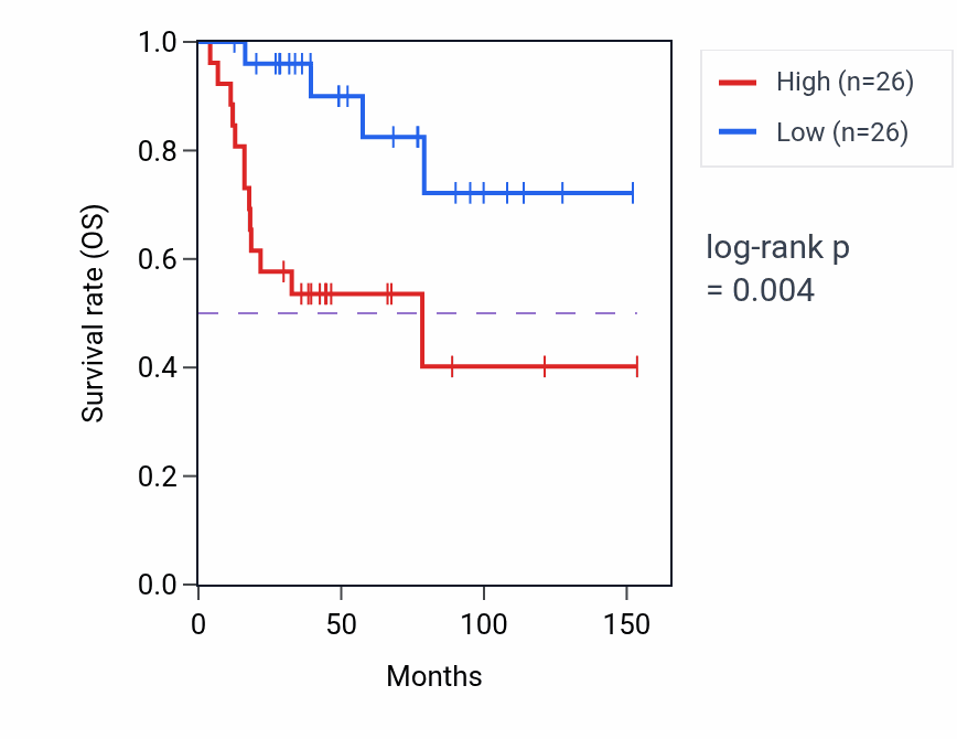 Kaplan&ndash;Meier survival curve for MACIR RNA-high vs -low samples in ACC.