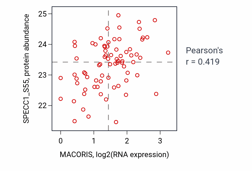 Per-sample scatter of MACORIS vs SPECC1_S55 in OV (Pearson r = 0.42).