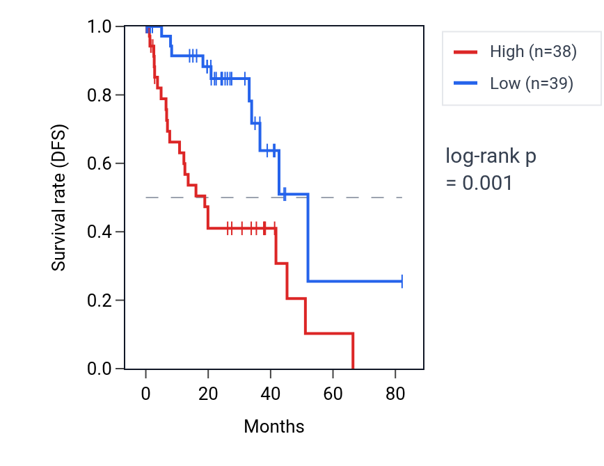 Kaplan&ndash;Meier survival curve for MACORIS RNA expression in UVM: high vs low expression groups.