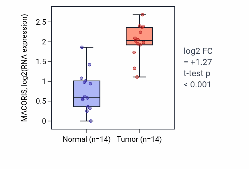 Tumor-vs-normal expression box plot for MACORIS RNA in KIRC.
