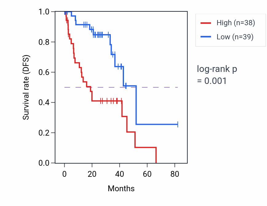 Kaplan&ndash;Meier survival curve for MACORIS RNA-high vs -low samples in UVM.