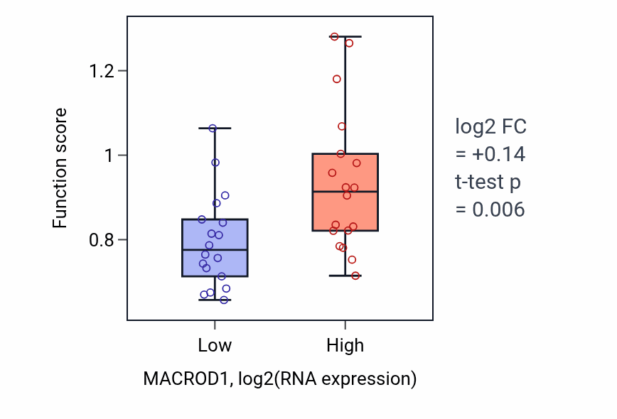Box plot of Peptidyl-glutamate ADP-deribosylation in MACROD1-low vs MACROD1-high samples in URINARY_TRACT.