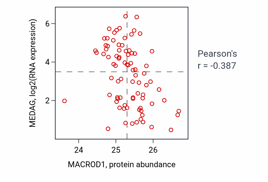 Per-sample scatter of MACROD1 vs MEDAG in OV (Pearson r = -0.39).