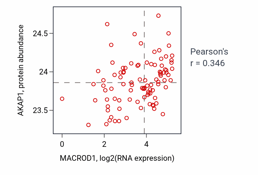 Per-sample scatter of MACROD1 vs AKAP1 in UCEC (Pearson r = 0.35).