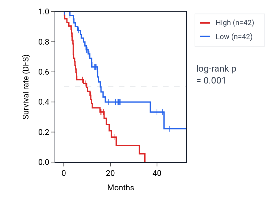 Kaplan&ndash;Meier survival curve for MACROD1 RNA expression in PAAD: high vs low expression groups.