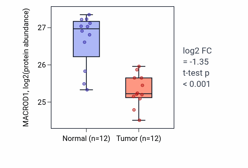 Tumor-vs-normal mass-spec protein box plot for MACROD1 in CCRCC.