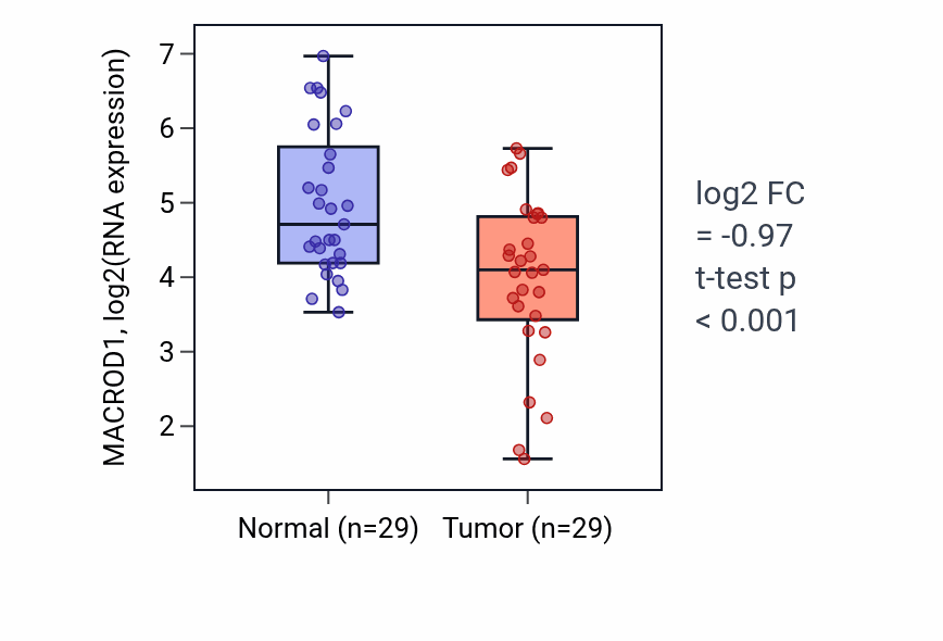 Tumor-vs-normal expression box plot for MACROD1 RNA in HNSC.