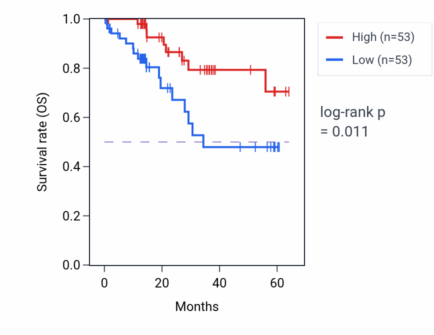 Kaplan&ndash;Meier survival curve for MACROD1 mass-spec protein-high vs -low samples in LUAD.