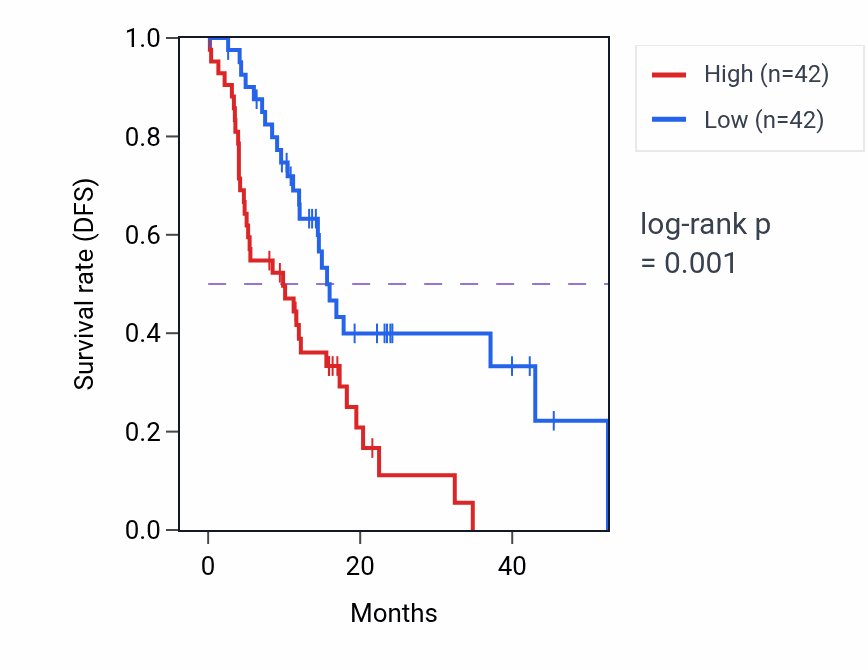 Kaplan&ndash;Meier survival curve for MACROD1 RNA-high vs -low samples in PAAD.