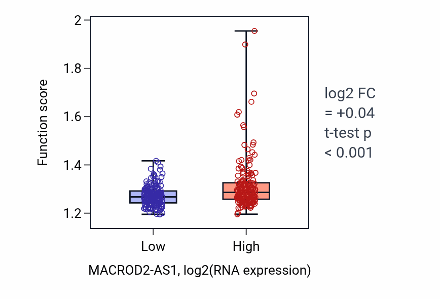 Box plot of Protein localization to mitochondrion in MACROD2-AS1-low vs MACROD2-AS1-high samples in STAD.