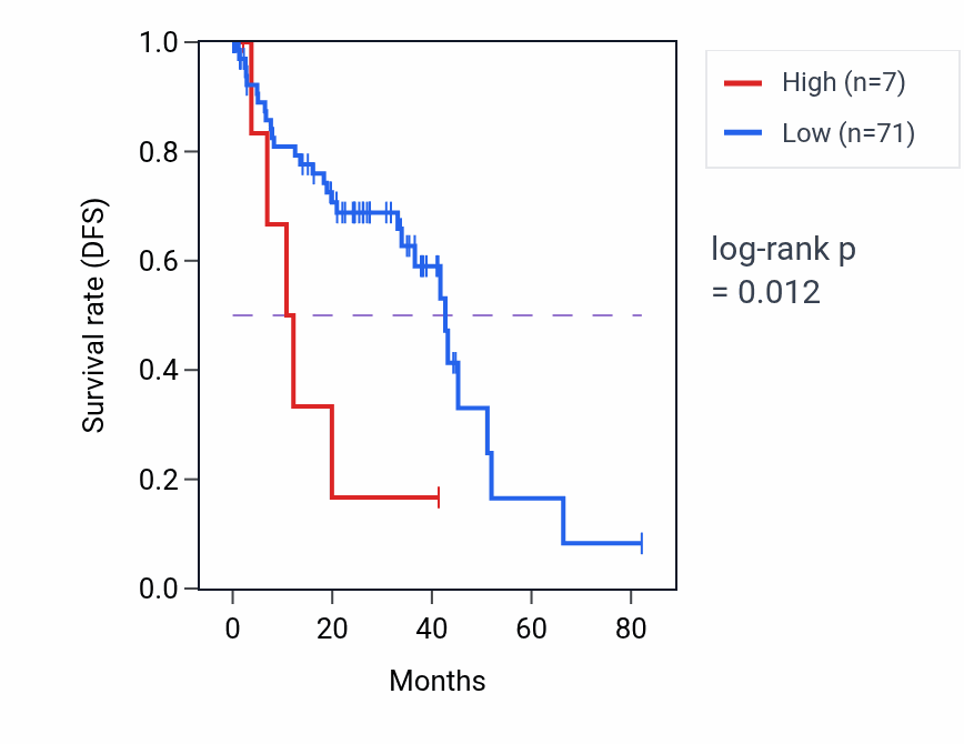 Kaplan&ndash;Meier survival curve for MACROD2-AS1 RNA expression in UVM: high vs low expression groups.