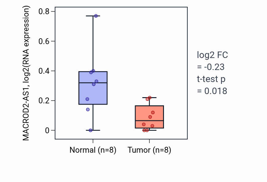 Tumor-vs-normal expression box plot for MACROD2-AS1 in ESCA.