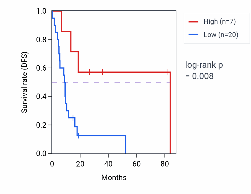 Kaplan&ndash;Meier survival curve for MACROD2-IT1 RNA expression in UCS: high vs low expression groups.