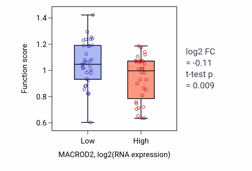 Box plot of Peptidyl-glutamate ADP-deribosylation in MACROD2-low vs MACROD2-high samples in SOFT_TISSUE.