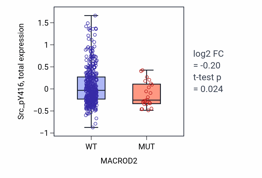 Box plot of Src_pY416 in MACROD2-low vs MACROD2-high samples in UCEC.