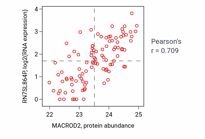 Per-sample scatter of MACROD2 vs RN7SL864P in GBM (Pearson r = 0.71).