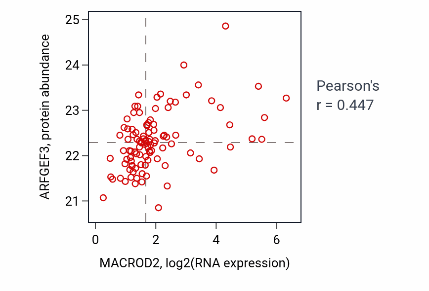 Per-sample scatter of MACROD2 vs ARFGEF3 in CCRCC (Pearson r = 0.45).