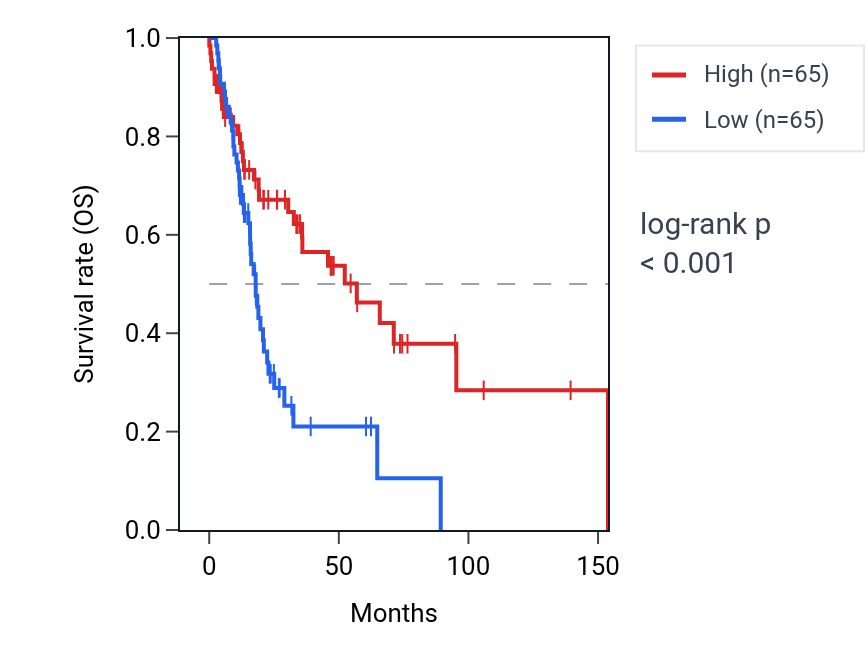 Kaplan&ndash;Meier survival curve for MACROD2 RNA expression in HNSC: high vs low expression groups.