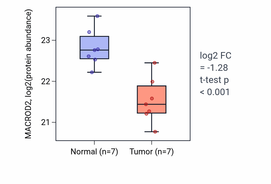 Tumor-vs-normal mass-spec protein box plot for MACROD2 in CCRCC.