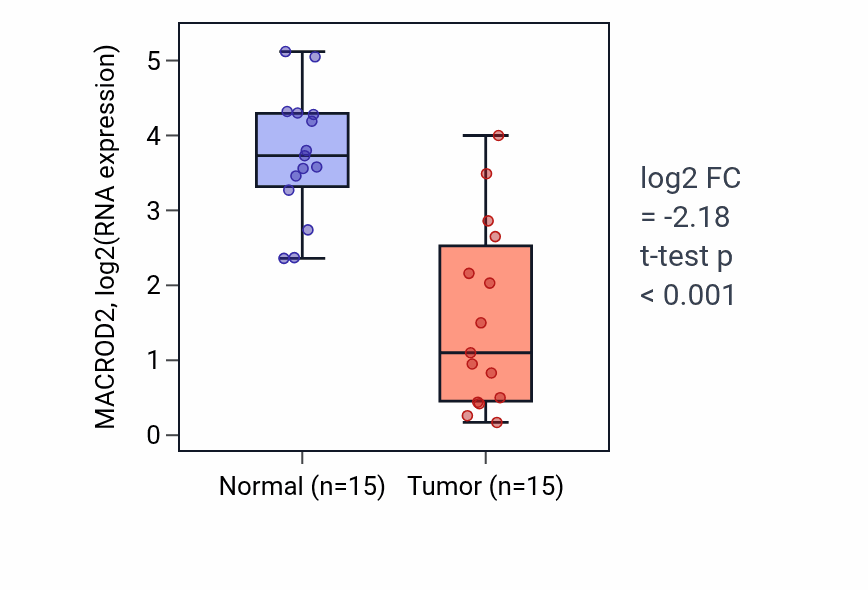 Tumor-vs-normal expression box plot for MACROD2 RNA in LUAD.