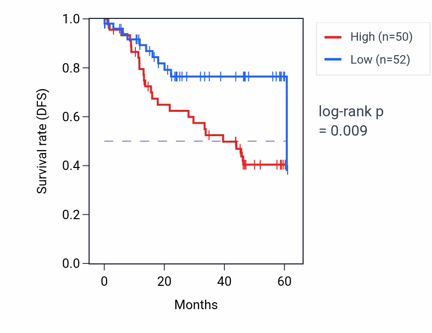 Kaplan&ndash;Meier survival curve for MACROD2 mass-spec protein-high vs -low samples in LSCC.